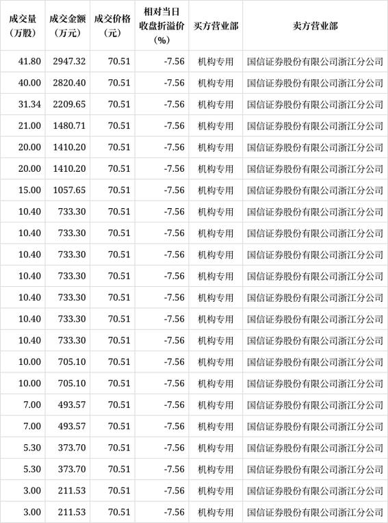 铖昌科技现22笔大宗交易 总成交金额2.20亿元 铖旌科技