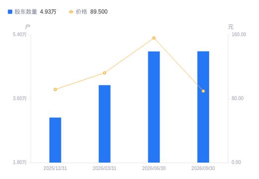 铖昌科技a股股东户数增加35户增幅0.07%,流通a股户均持股4151